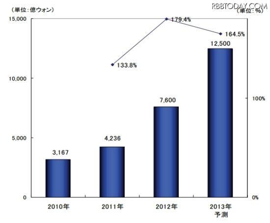 韩国手游崛起 本年度市值预测超1兆韩元_产业