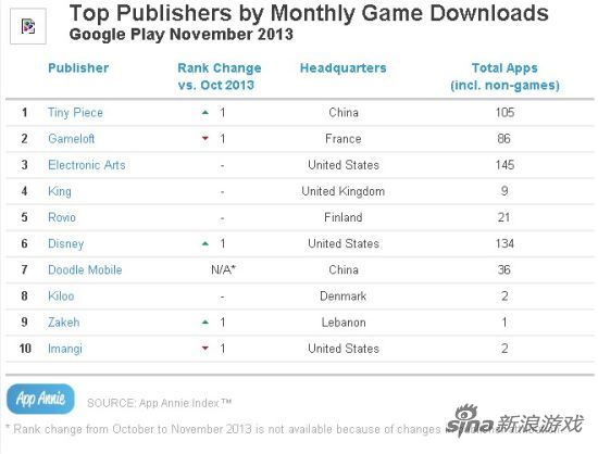 AppAnnie11月游戏下载量以及收入排行榜