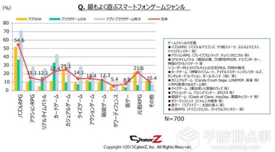 ܻӭǡԳǡpazzle RPGռ54.6%