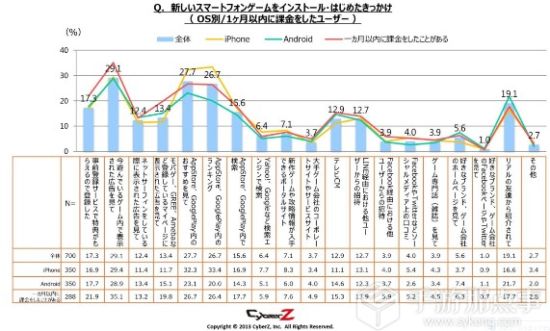 下载新游戏的契机是“游戏内广告”、“推荐”和“排行榜”