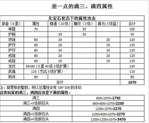 满三、满四属性详细数据表 你在什么水平_新天