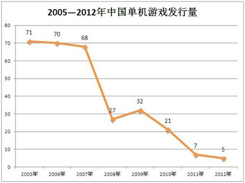 2005-2012中国单机游戏发行量