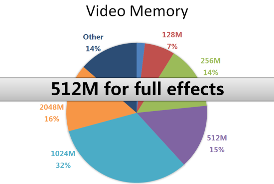 ЧȫֻҪ 512MB ʾڴ棨VRAM