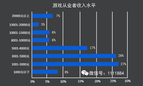 秦刚：外人所不知的当下游戏圈薪水现状