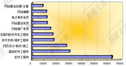 IT人更重发展 游戏行业美术人才奇缺