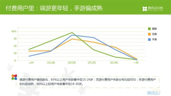 付费用户里：端游更年轻，手游偏成熟