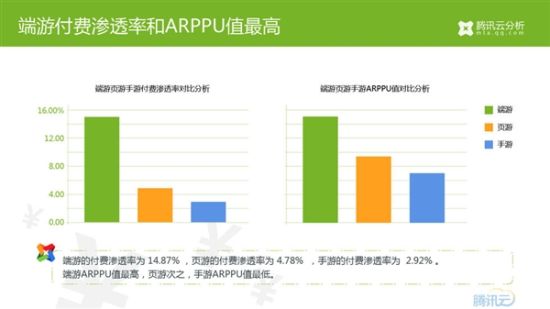 端游付费渗透率和ARPPU值最高