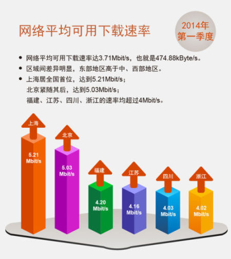 一季度宽带全国平均网速3.71M 北京上海居首