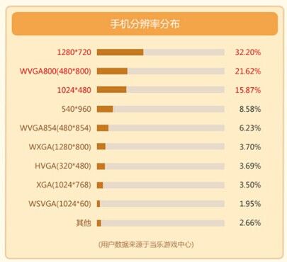 当乐手游数据：中重度用户对设备要求高