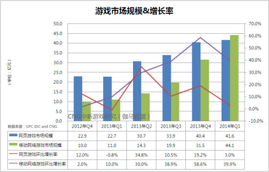 2014网页游戏首次出现环比下滑 开发商转向移动