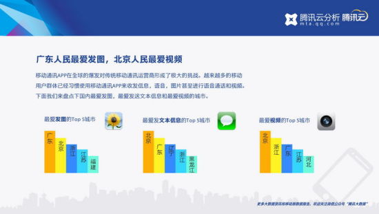 腾讯发布Q1移动数据报告：北京人最爱视频