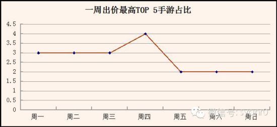 一周积分墙数据汇总：冲榜遭遇滑铁卢