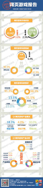 页游玩家数回落至2.87亿 男性占比超九成