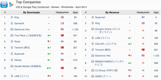 4月最佳应用和发行商排名