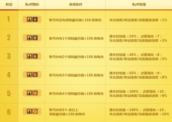 疯狂刷图乐翻天 消耗疲劳得Buff_地下城与勇士