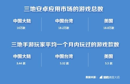 报告：中美台三地手游玩家行为习惯对比