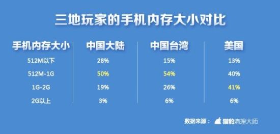 报告：中美台三地手游玩家行为习惯对比