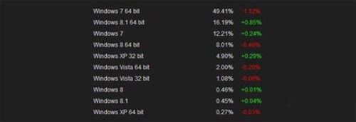WinXP在游戏市场几乎消亡 整体份额仅剩5%