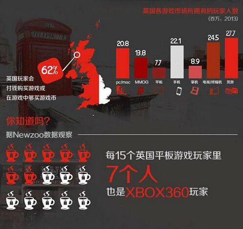 英国成世界第二大游戏终端国 人数达3470万