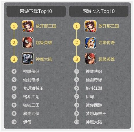 当乐6月游报：卡牌制霸收入榜 影视IP爆发