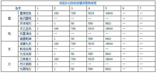 《大话西游2免费版》游戏资料--师门技能