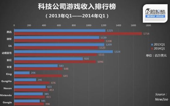 全球科技企业Top 25:手游拉动收入增长