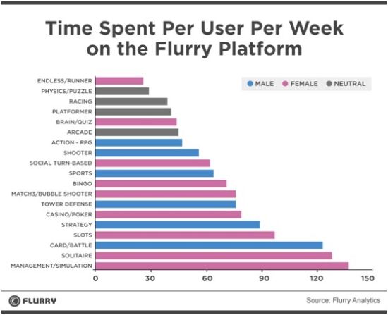 Flurry：女性是移动游戏市场主流