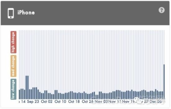 AppStore搜索算法调整 应用排名大幅变动