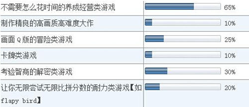 大学生手游市场调查报告 大学生都爱什么？