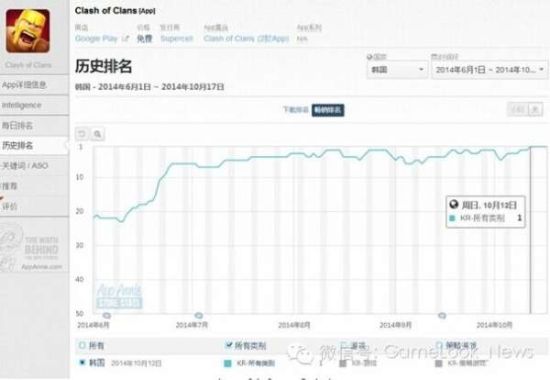 部落战争狠砸1.15亿推广 问鼎韩国收入双榜