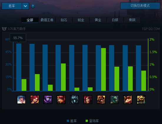 LOL国服数据排行 最强王者胜率榜首竟是加里