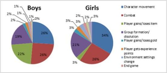 研究称女童做叙事型游戏比男童更复杂