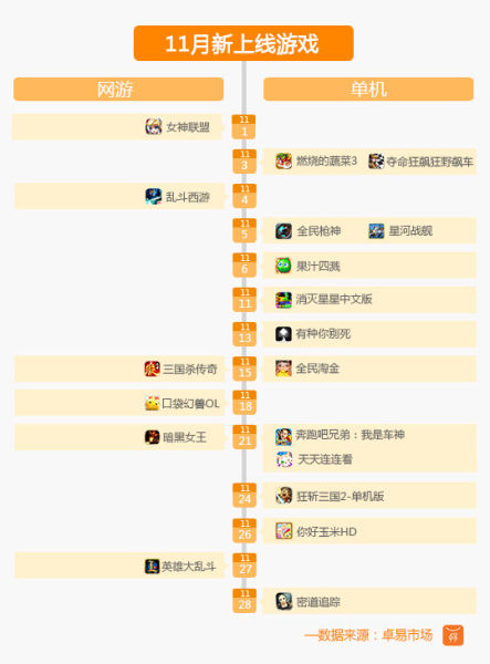 卓易市场11月手游生态大数据