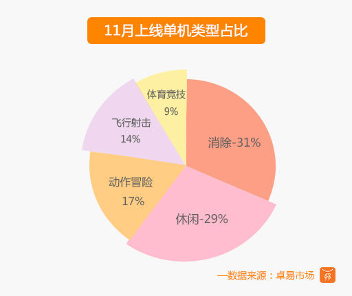 卓易市场11月手游生态大数据