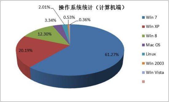 2014年中国“程序猿”调查:男女比例8:2