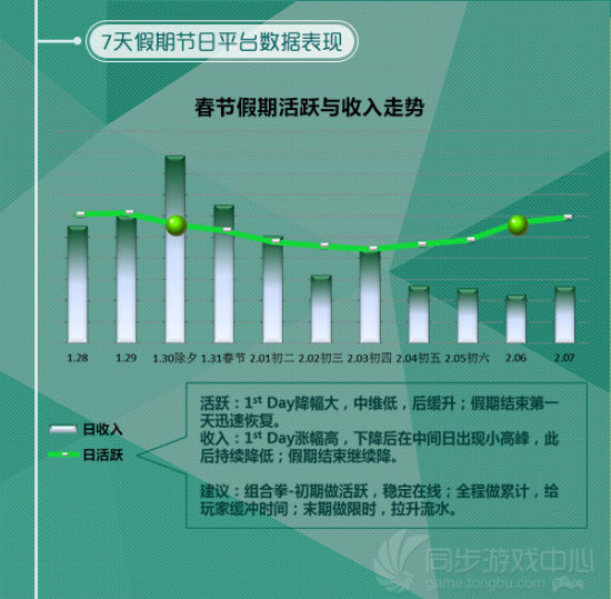 同步游戏中心11月数据：分析用户行为放大节日效应