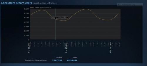 Steam同时在线用户突破800万大关创新纪录