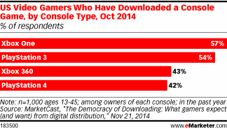 2018年美国单机游戏玩家将达5520万 约占网民1/5