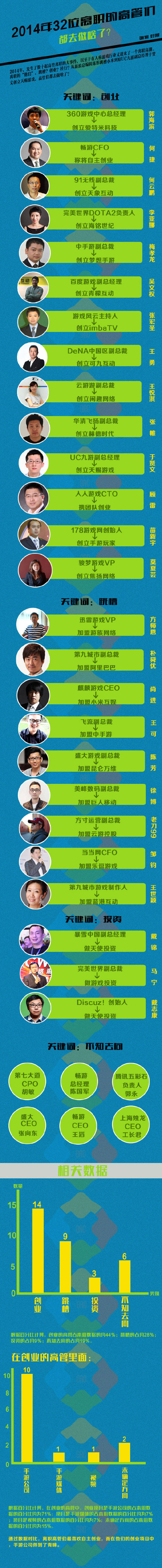 2014年32位高管掀离职潮 高管都去哪儿了?