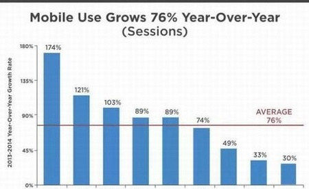 2014年移动游戏使用率增速仅30% 排名垫底