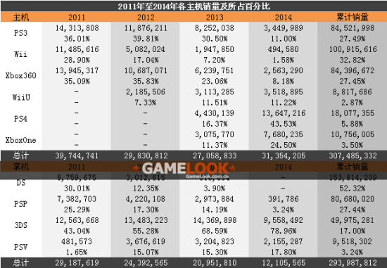VGCharts:14年全球主机销量近4500万台