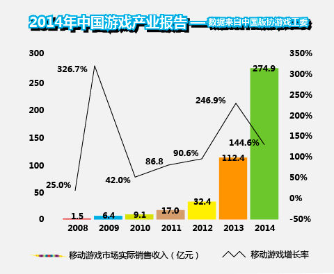 同步游戏中心接入微信支付 开创手游联运新天地