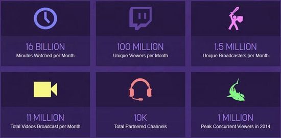 世界第一游戏直播平台twitch去年月均观众过亿
