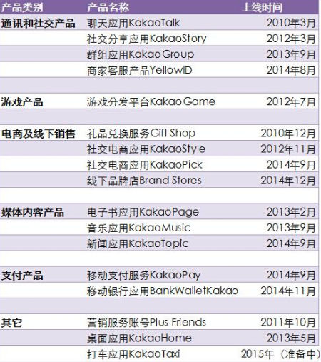 kakao talk五年成绩单 游戏贡献67%收入