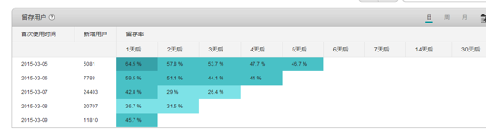 嘉淼科技《疯狂点击》次日留存达70%