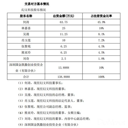 凯撒股份拟5.4亿收购幻文科技100%股份