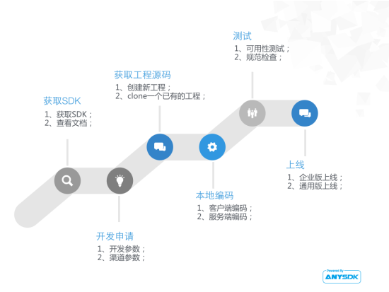 高效、安全、开放――AnySDK全线出击
