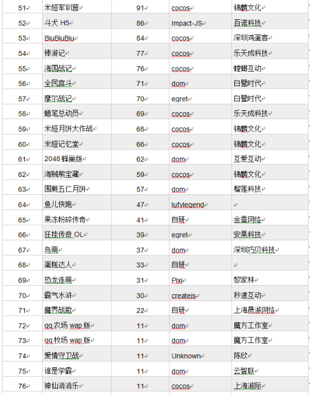 cocos引擎已成为国内HTML5游戏的最大助力