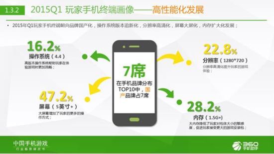 360手游发布2015年Q1中国手机游戏行业趋势绿皮书