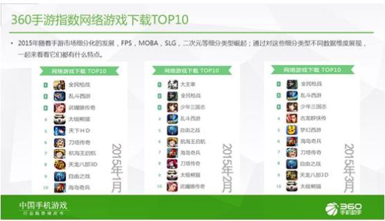 360手游发布2015年Q1中国手机游戏行业趋势绿皮书